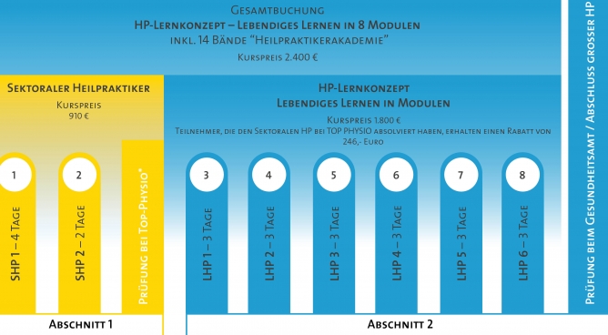 HP-Lernkonzept | Lebendiges Lernen in 8 Modulen (Komplett)